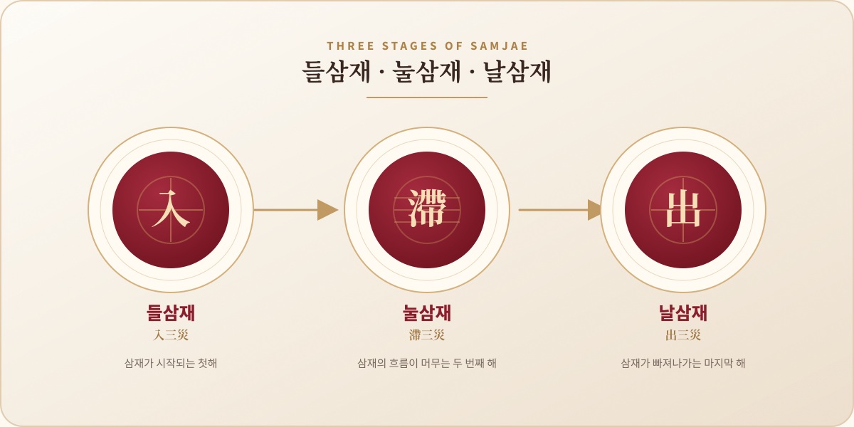 들삼재 눌삼재 날삼재 세 단계 문양